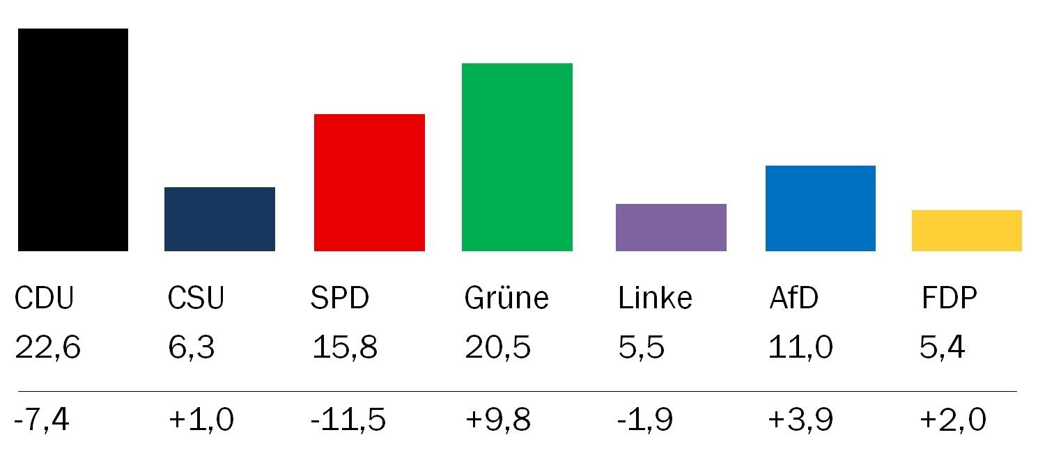 Voorlopige uitslag EU-verkiezingen Duitsland. Opkomst: 61,4 procent (2014: 48,1 procent). Afb.: Duitsland Instituut