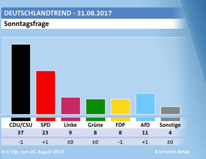 ARD blijft erbij: geen peiling in laatste verkiezingsweek