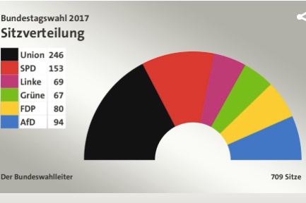 Het Duitse politieke landschap