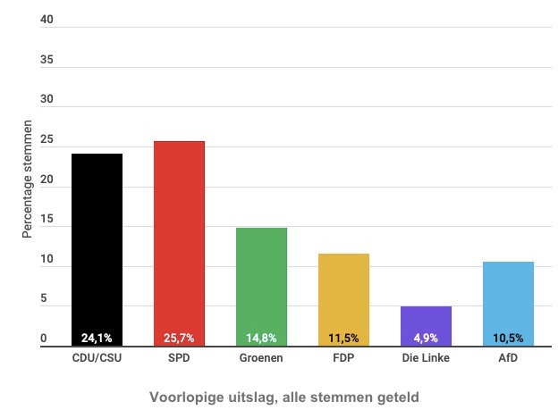 Voorlopige uitslag 2021. Bron: Bundeswahlleiter