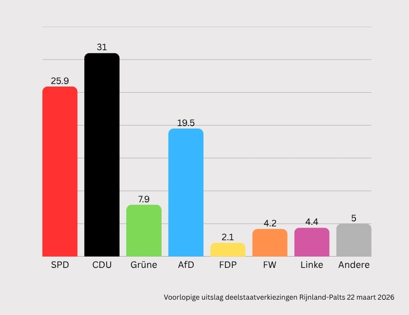 Rijnland-Palts: CDU grootste partij, flinke winst AfD 