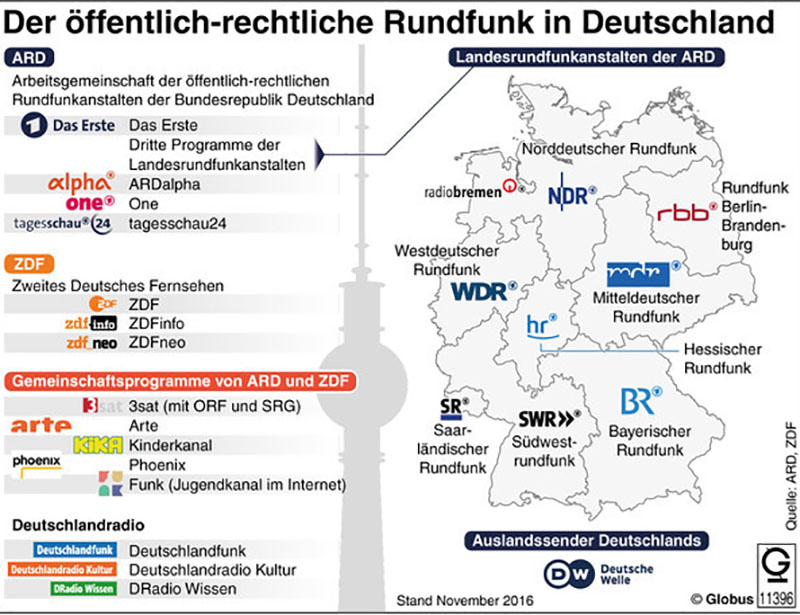 Factsheet: de Duitse publieke omroep