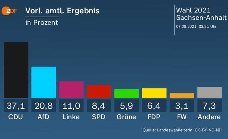 Saksen-Anhalt: Grote winst CDU, AfD blijft tweede