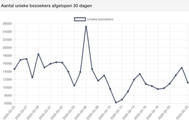 Site-statistieken Duitslandweb: piek op 6 april