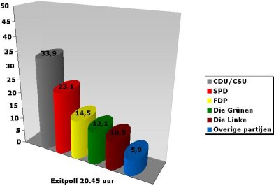CDU/CSU en FDP hebben meerderheid