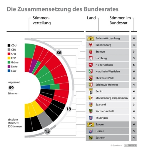 Zetleverdeling Bondsraad, sept. 2013. Afb.: Bundesrat.de